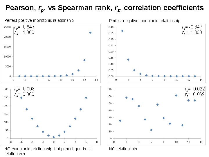 Pearson, rp, vs Spearman rank, rs, correlation coefficients Perfect positive monotonic relationship Perfect negative