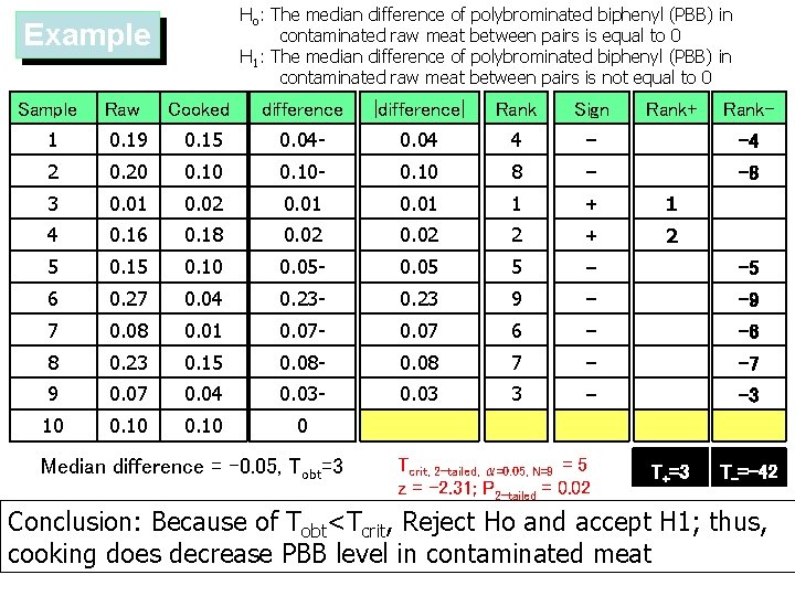 Ho: The median difference of polybrominated biphenyl (PBB) in contaminated raw meat between pairs