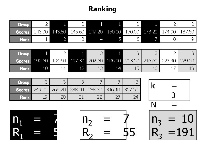 Ranking Group 2 1 1 2 2 Scores 143. 00 143. 80 145. 60