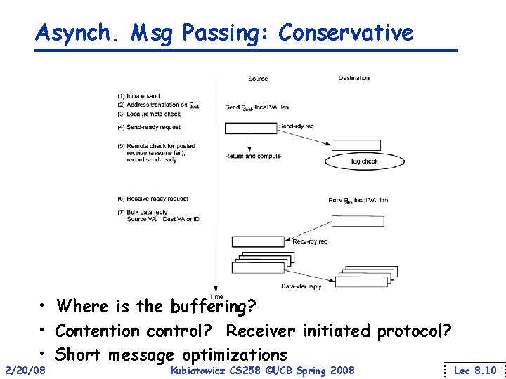 Asynch. Msg Passing: Conservative • Where is the buffering? • Contention control? Receiver initiated