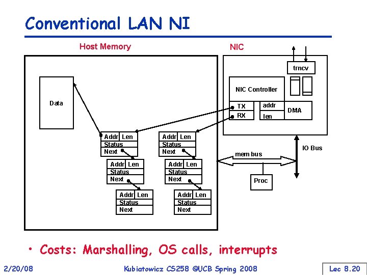 Conventional LAN NI Host Memory NIC trncv NIC Controller Data addr TX RX Addr