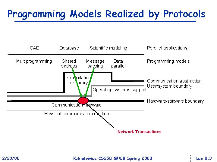 Programming Models Realized by Protocols CAD Database Multiprogramming Shared address Scientific modeling Message passing