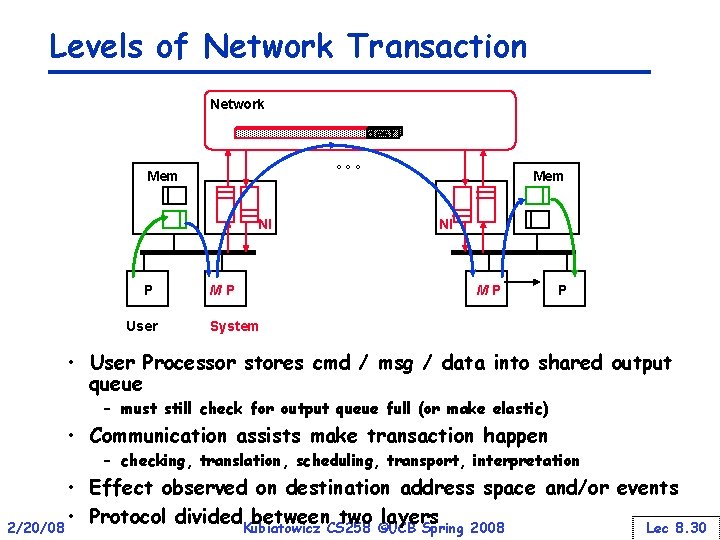 Levels of Network Transaction Network dest ° ° ° Mem NI P User M