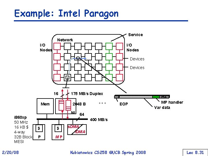 Example: Intel Paragon Service Network I/O Nodes Devices 16 Mem 175 MB/s Duplex 2048