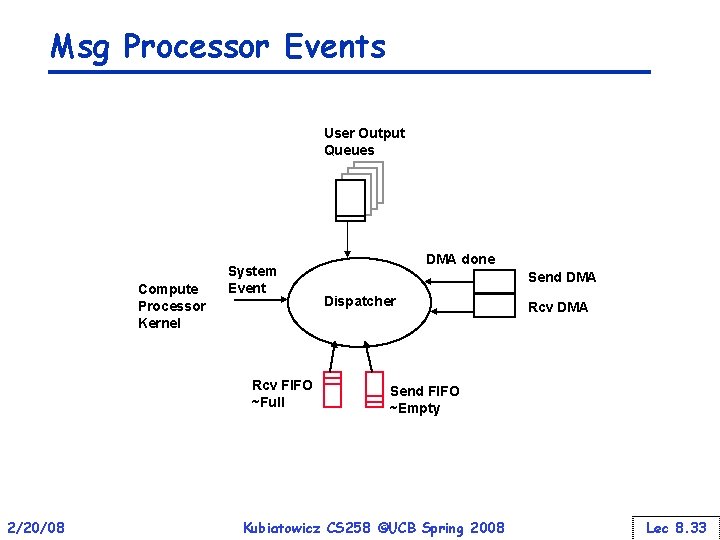 Msg Processor Events User Output Queues Compute Processor Kernel System Event Rcv FIFO ~Full