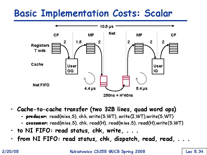 Basic Implementation Costs: Scalar 10. 5 µs CP Registers 7 wds Cache Net FIFO