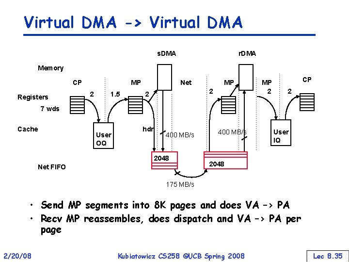 Virtual DMA -> Virtual DMA s. DMA r. DMA Memory CP Registers MP 2