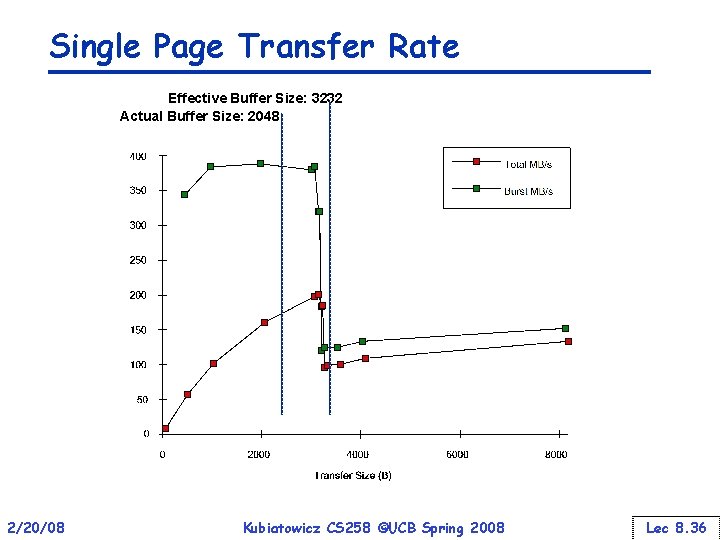 Single Page Transfer Rate Effective Buffer Size: 3232 Actual Buffer Size: 2048 2/20/08 Kubiatowicz