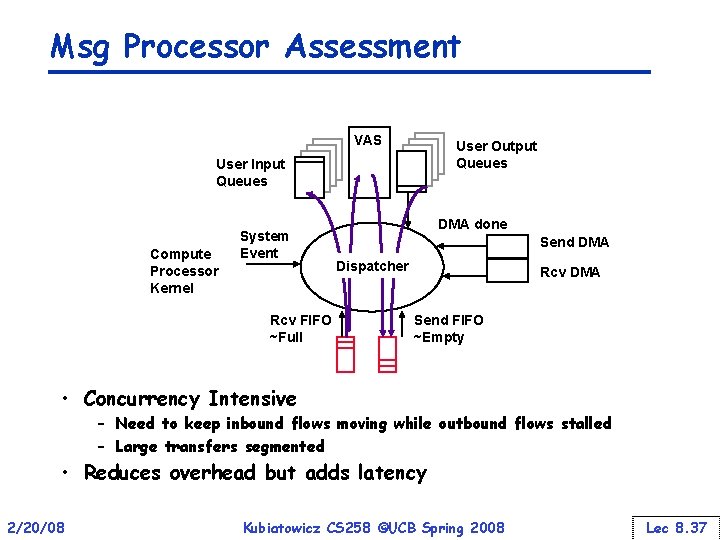 Msg Processor Assessment VAS User Output Queues User Input Queues Compute Processor Kernel System