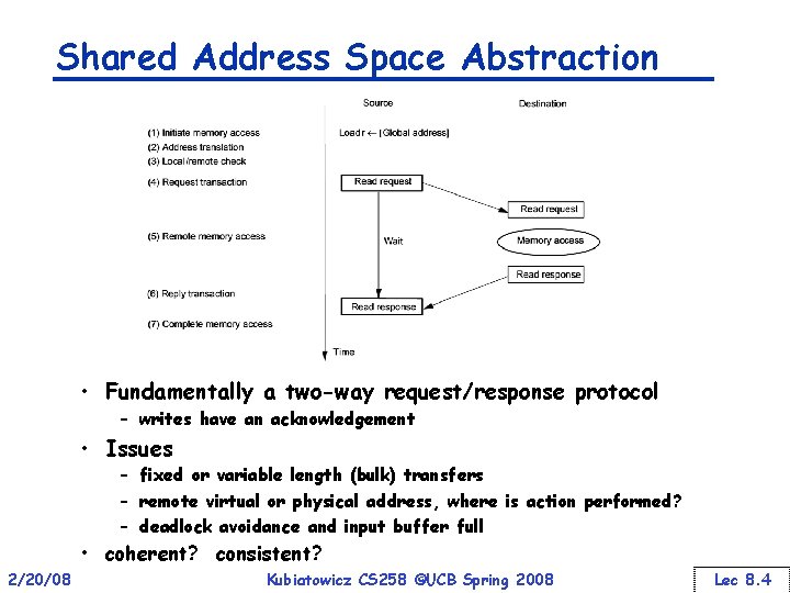 Shared Address Space Abstraction • Fundamentally a two-way request/response protocol – writes have an