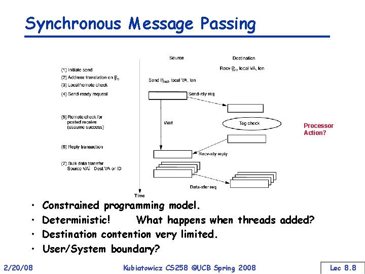 Synchronous Message Passing Processor Action? • • 2/20/08 Constrained programming model. Deterministic! What happens