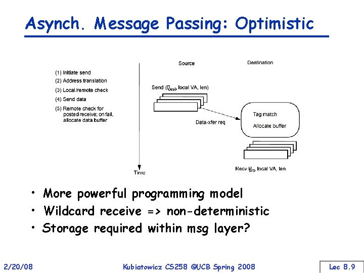 Asynch. Message Passing: Optimistic • More powerful programming model • Wildcard receive => non-deterministic