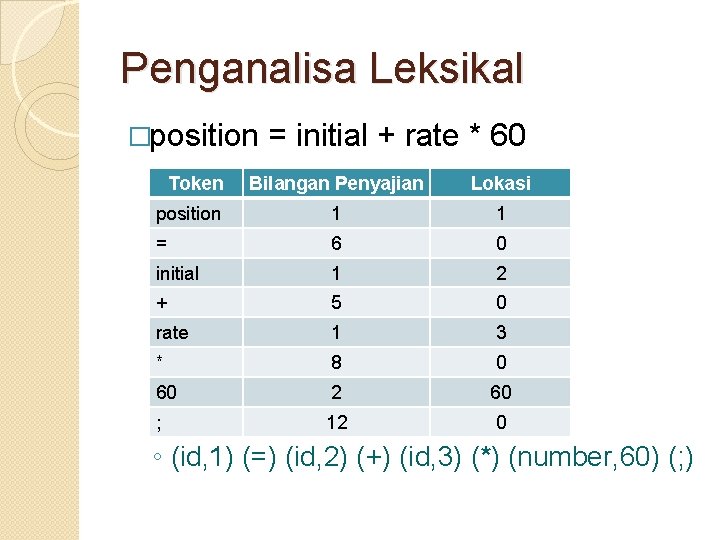 Penganalisa Leksikal �position Token = initial + rate * 60 Bilangan Penyajian Lokasi position