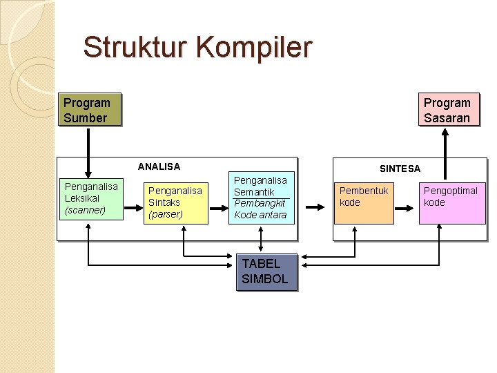 Struktur Kompiler Program Sumber Program Sasaran ANALISA Penganalisa Leksikal (scanner) Penganalisa Sintaks (parser) SINTESA