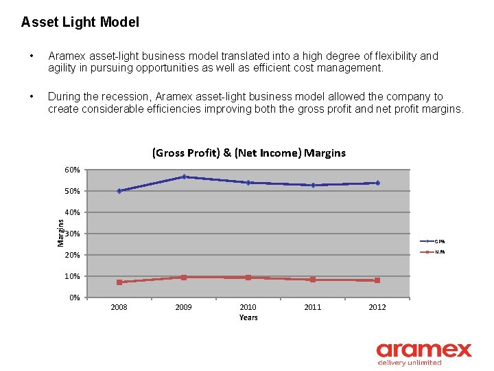 Asset Light Model • Aramex asset-light business model translated into a high degree of