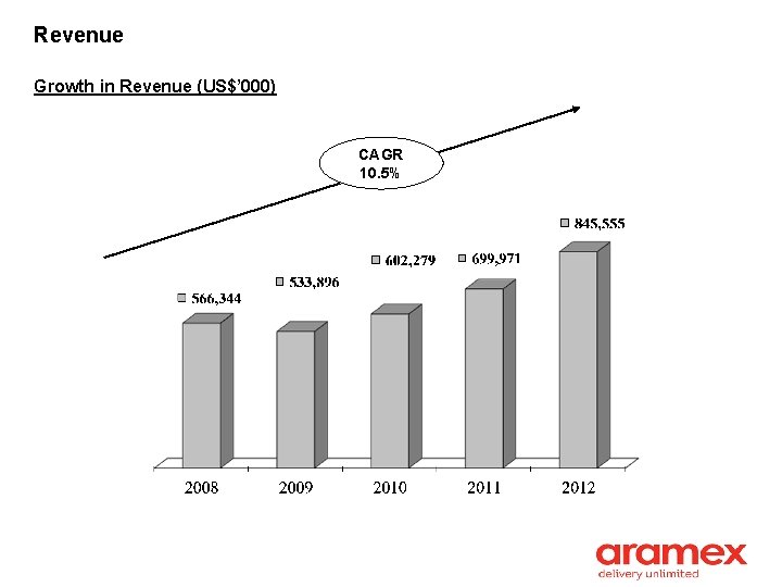 Revenue Growth in Revenue (US$’ 000) CAGR 10. 5% 