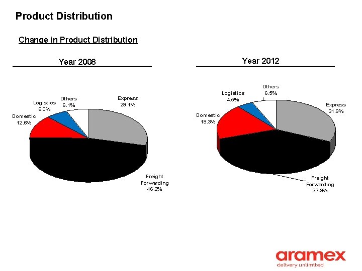 Product Distribution Change in Product Distribution Year 2012 Year 2008 Logistics 6. 0% Domestic