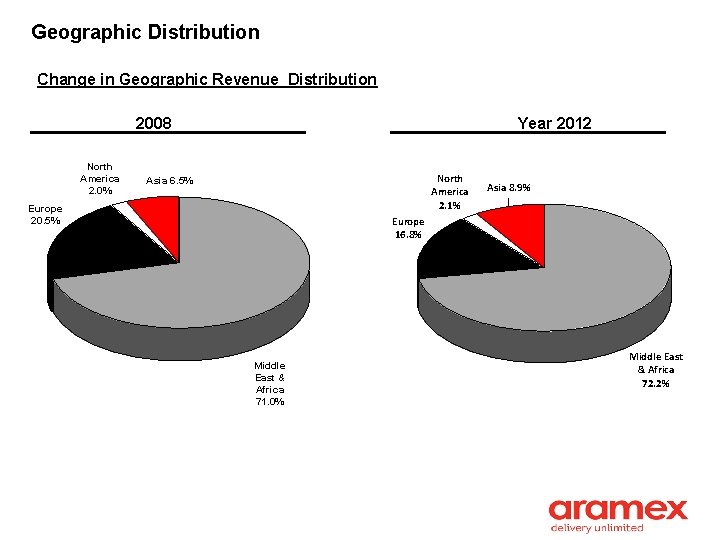 Geographic Distribution Change in Geographic Revenue Distribution 2008 North America 2. 0% Year 2012