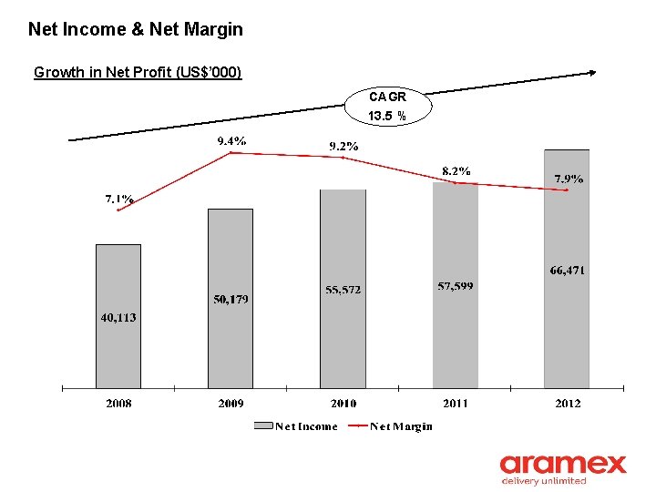 Net Income & Net Margin Growth in Net Profit (US$’ 000) CAGR 13. 5