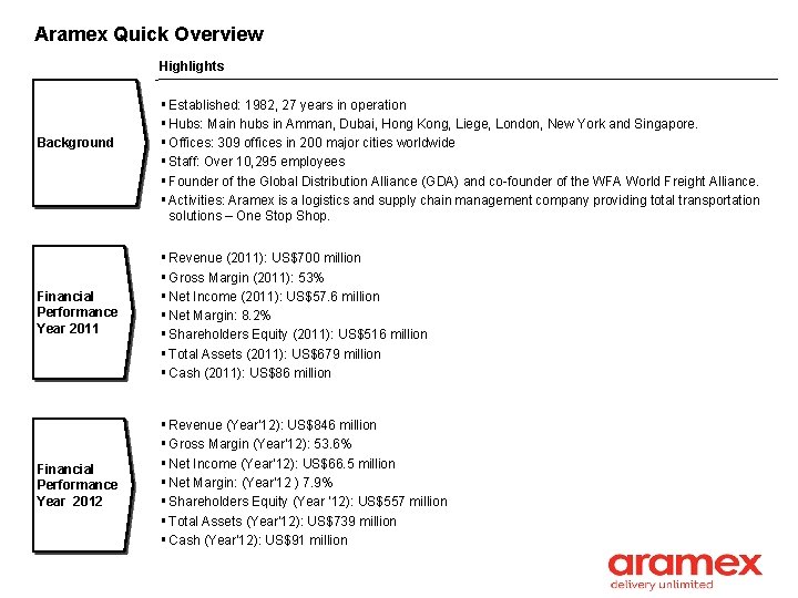 Aramex Quick Overview Highlights Background § Established: 1982, 27 years in operation § Hubs: