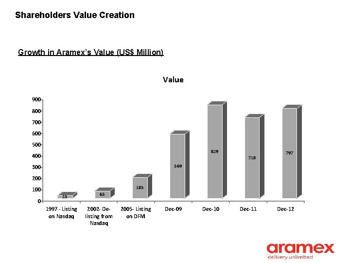 Shareholders Value Creation Growth in Aramex’s Value (US$ Million) Value 900 800 700 600