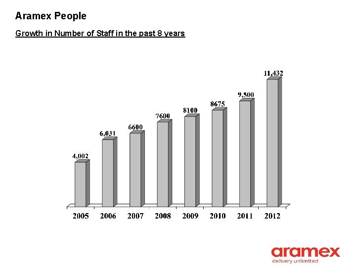 Aramex People Growth in Number of Staff in the past 8 years 