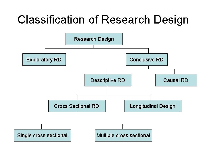 Classification of Research Design Exploratory RD Conclusive RD Descriptive RD Cross Sectional RD Single