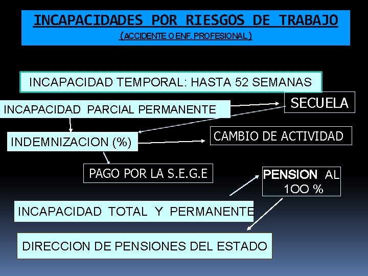 INCAPACIDADES POR RIESGOS DE TRABAJO (ACCIDENTE O ENF. PROFESIONAL) INCAPACIDAD TEMPORAL: HASTA 52 SEMANAS
