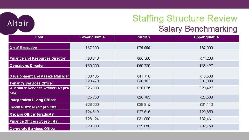 Staffing Structure Review Salary Benchmarking Post Lower quartile Median Upper quartile Chief Executive £ Staffing Structure Review Salary Benchmarking Post Lower quartile Median Upper quartile Chief Executive £
