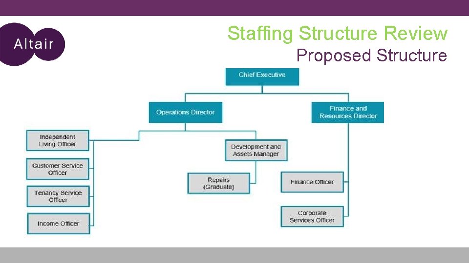 Staffing Structure Review Proposed Structure Staffing Structure Review Proposed Structure