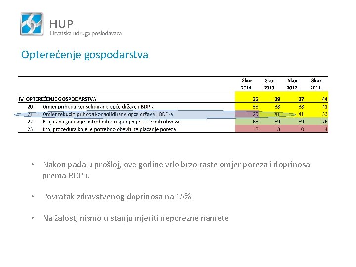 Opterećenje gospodarstva • Nakon pada u prošloj, ove godine vrlo brzo raste omjer poreza