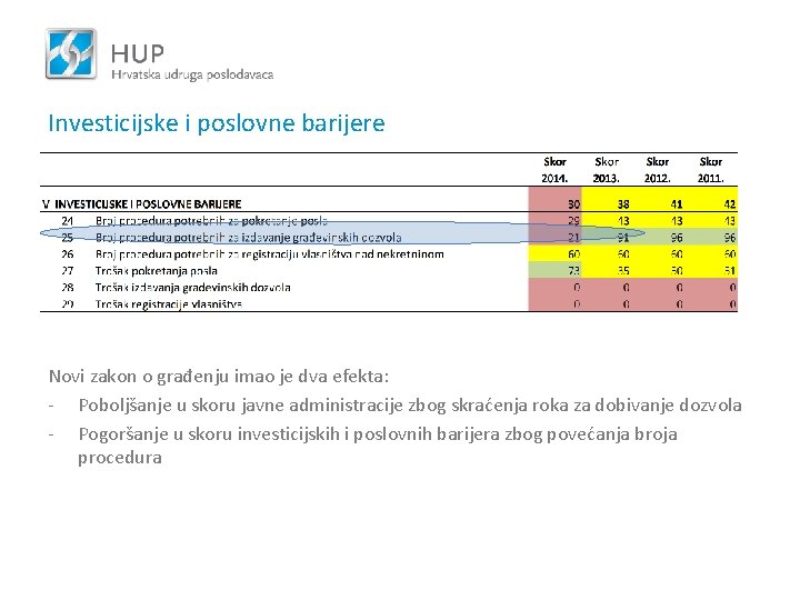 Investicijske i poslovne barijere Novi zakon o građenju imao je dva efekta: - Poboljšanje