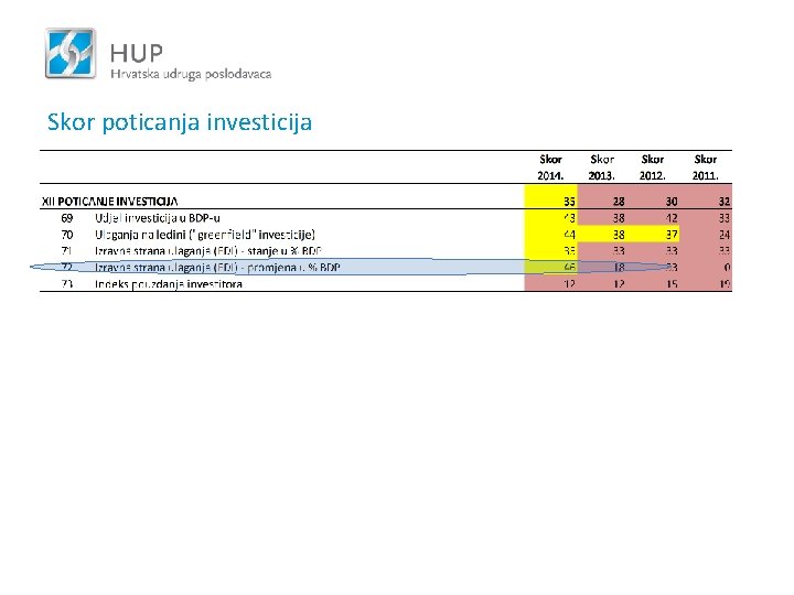 Skor poticanja investicija 