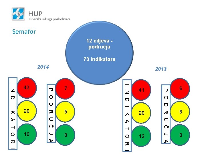 Semafor 12 ciljeva područja 73 indikatora 6 0 12 0 10 I N D