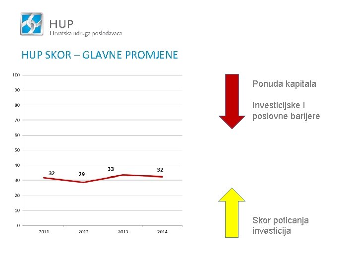 HUP SKOR – GLAVNE PROMJENE Ponuda kapitala Investicijske i poslovne barijere Skor poticanja investicija