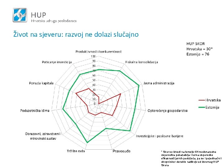 Život na sjeveru: razvoj ne dolazi slučajno * Skor se izvodi na temelju 54