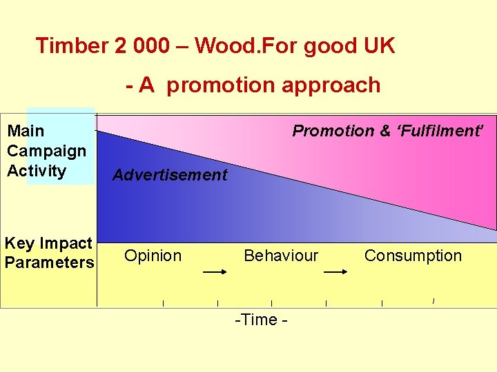 Timber 2 000 – Wood. For good UK - A promotion approach Main Campaign