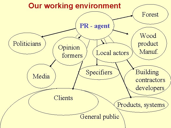 Our working environment Forest PR - agent Politicians Opinion formers Local actors Building contractors