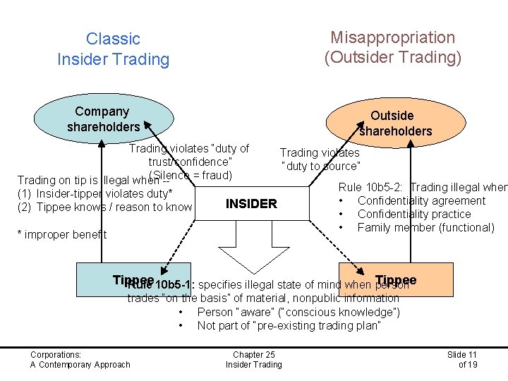 Misappropriation (Outsider Trading) Classic Insider Trading Company shareholders Outside shareholders Trading violates “duty of