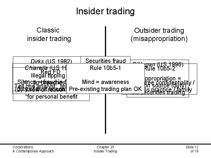 Insider trading Classic insider trading Outsider trading (misappropriation) Securities fraud Dirks (US 1982) O’Hagan