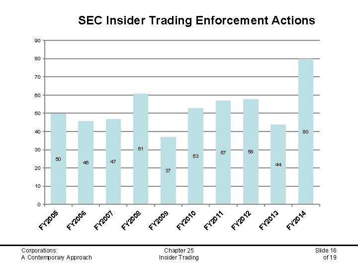 SEC Insider Trading Enforcement Actions 90 80 70 60 50 40 80 61 30