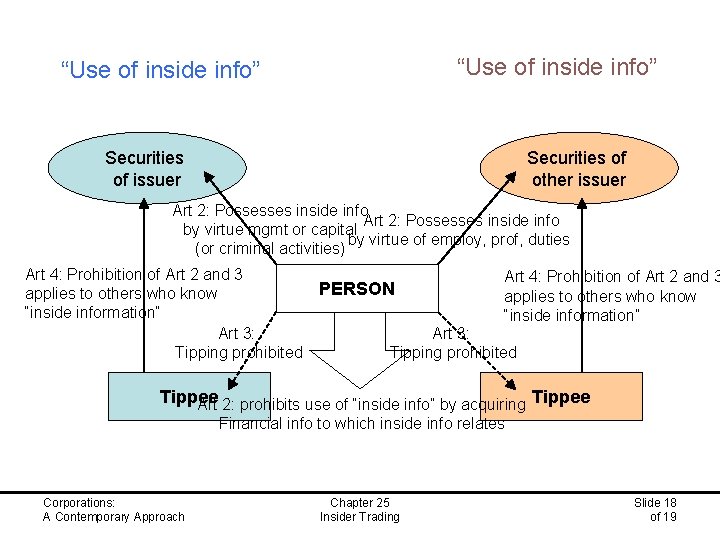 “Use of inside info” Securities of issuer Securities of other issuer Art 2: Possesses