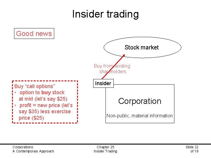 Insider trading Good news Stock market Buy from existing shareholders Buy “call options” •