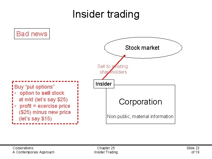 Insider trading Bad news Stock market Sell to existing shareholders Buy “put options” •