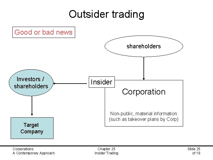 Outsider trading Good or bad news shareholders Investors / shareholders Insider Corporation Non-public, material