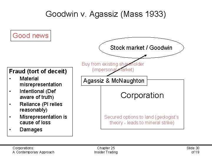 Goodwin v. Agassiz (Mass 1933) Good news Stock market / Goodwin Fraud (tort of