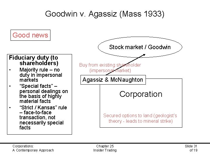 Goodwin v. Agassiz (Mass 1933) Good news Stock market / Goodwin Fiduciary duty (to