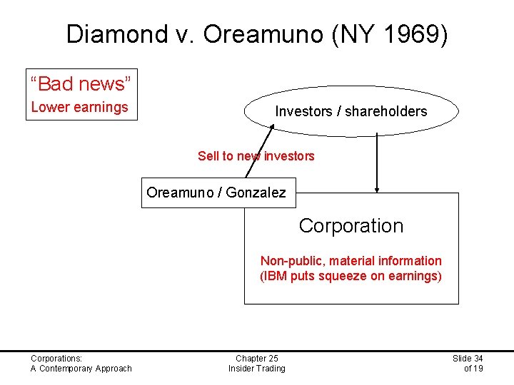Diamond v. Oreamuno (NY 1969) “Bad news” Lower earnings Investors / shareholders Sell to