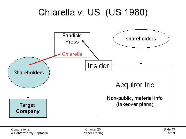 Chiarella v. US (US 1980) Pandick Press shareholders Chiarella Insider Shareholders Acquiror Inc Non-public,