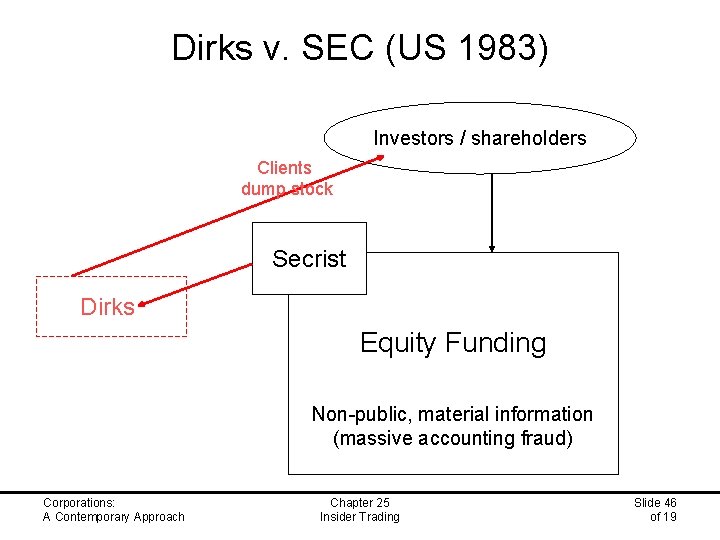 Dirks v. SEC (US 1983) Investors / shareholders Clients dump stock Secrist Dirks Equity